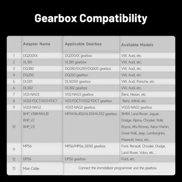 „Gearbox Cloning Adapter Kit“ – pārnesumkārbu ECU adapteru komplekts